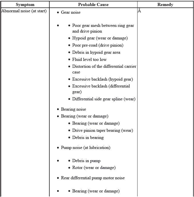 Differential - Testing & Troubleshooting